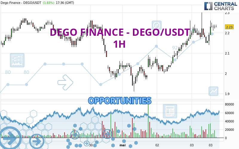 DEGO FINANCE - DEGO/USDT - 1 Std.