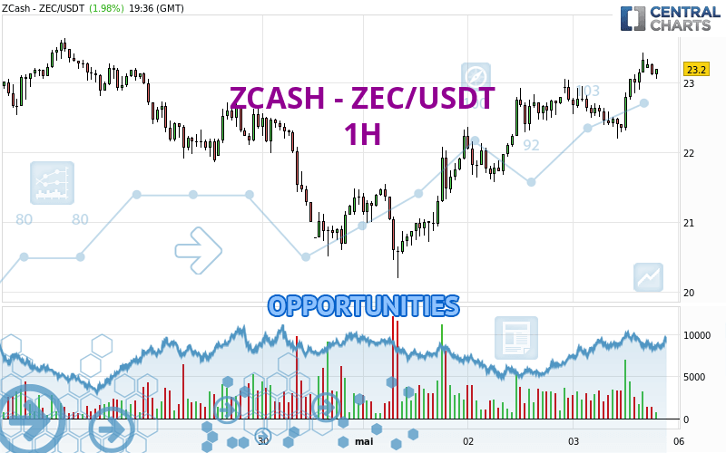 ZCASH - ZEC/USDT - 1H