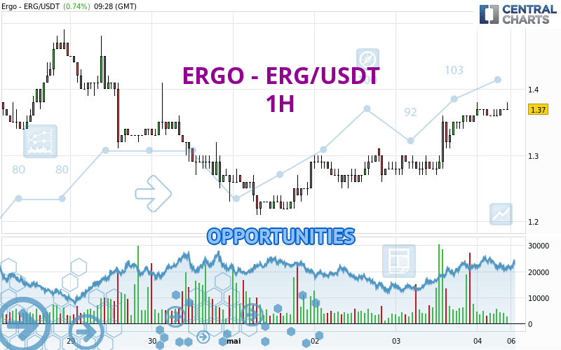 ERGO - ERG/USDT - 1H
