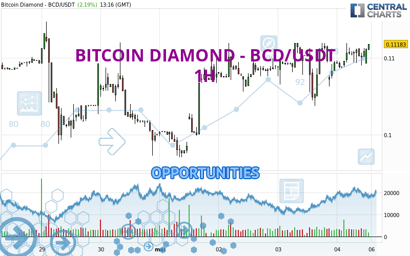 BITCOIN DIAMOND - BCD/USDT - 1H