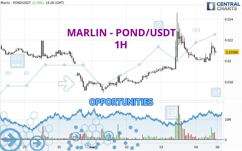 MARLIN - POND/USDT - 1 uur