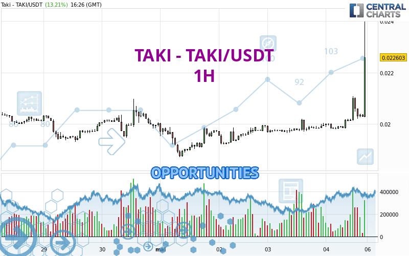 TAKI - TAKI/USDT - 1H