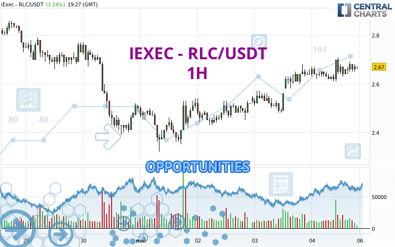 IEXEC - RLC/USDT - 1H