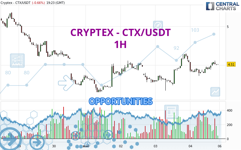 CRYPTEX - CTX/USDT - 1H