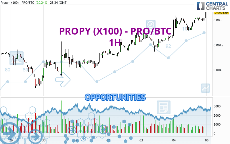PROPY (X100) - PRO/BTC - 1H