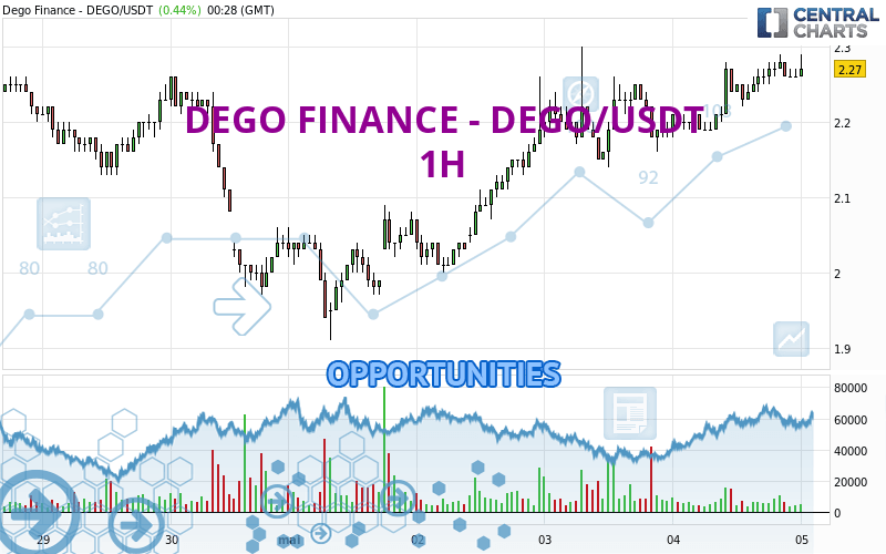 DEGO FINANCE - DEGO/USDT - 1 uur