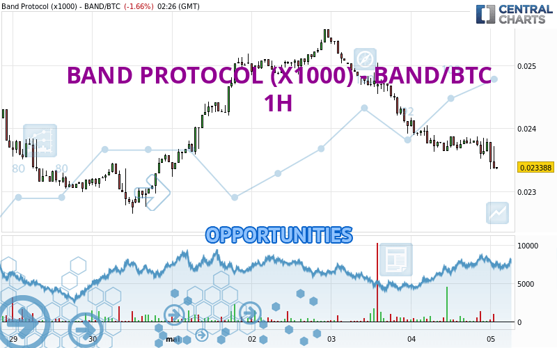 BAND PROTOCOL (X1000) - BAND/BTC - 1H