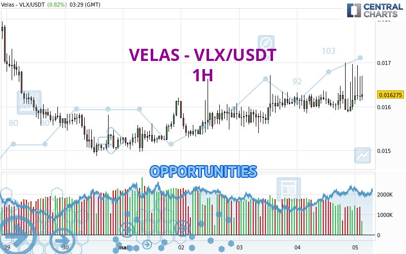 VELAS - VLX/USDT - 1H