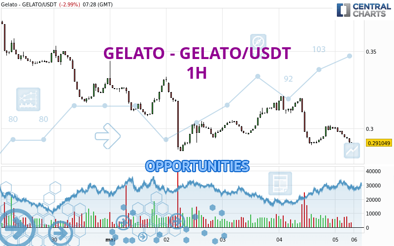 GELATO - GELATO/USDT - 1H
