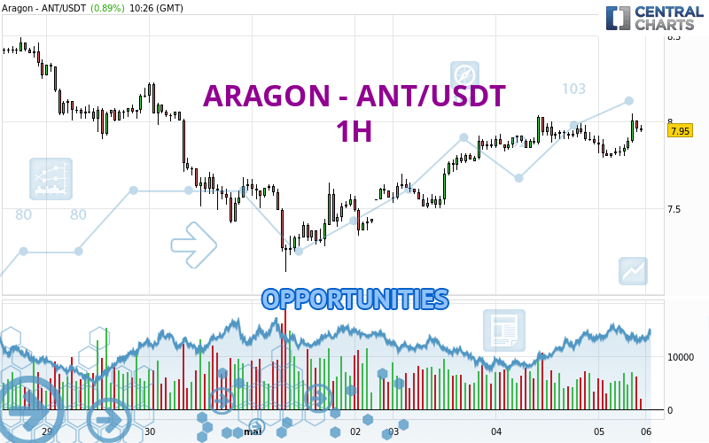 ARAGON - ANT/USDT - 1H