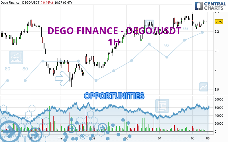 DEGO FINANCE - DEGO/USDT - 1H