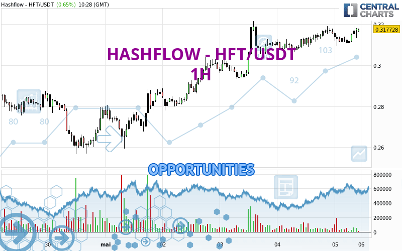 HASHFLOW - HFT/USDT - 1H