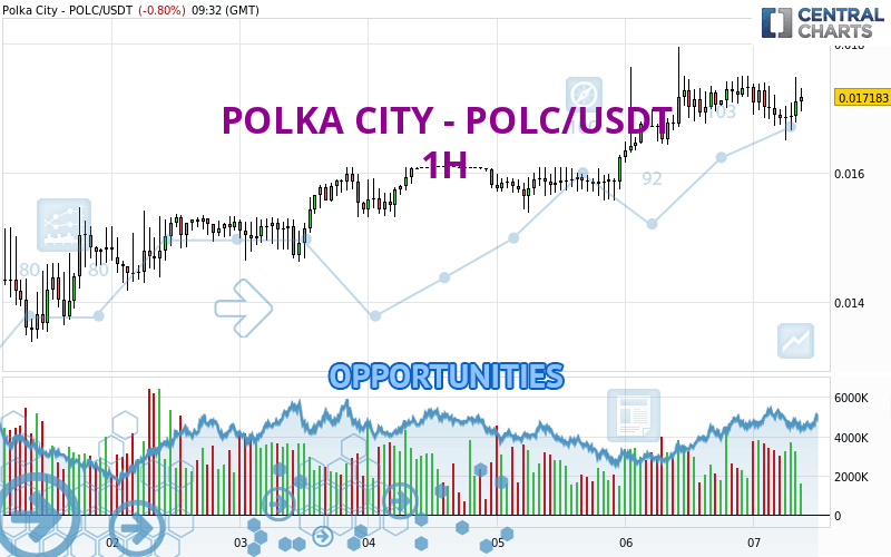 POLKA CITY - POLC/USDT - 1H