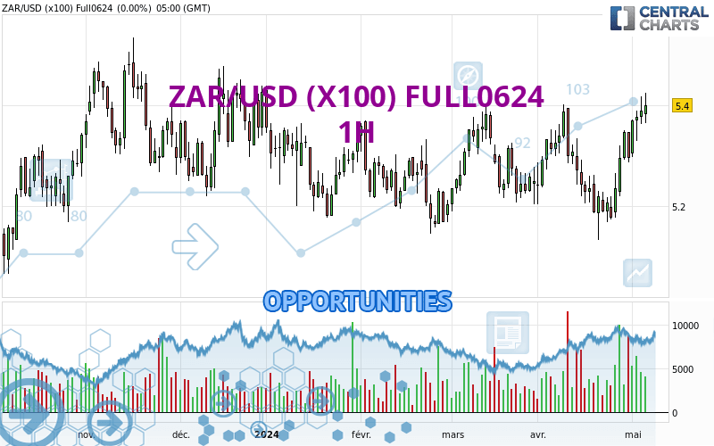 ZAR/USD (X100) FULL0624 - 1 Std.