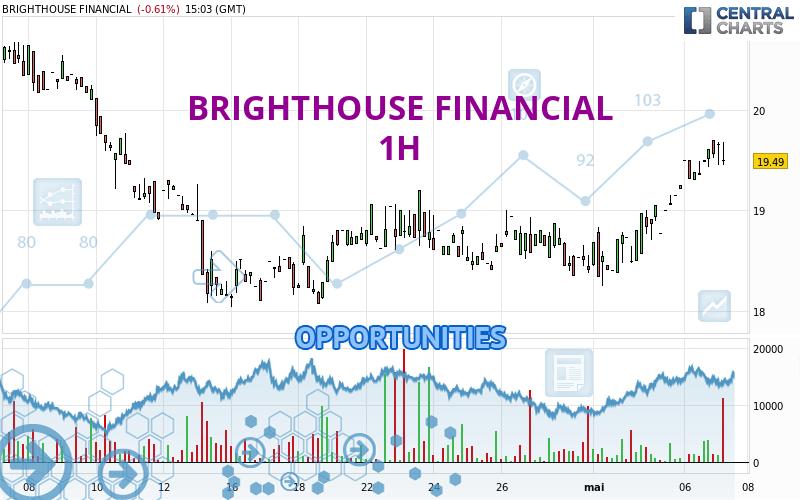 BRIGHTHOUSE FINANCIAL - 1 uur