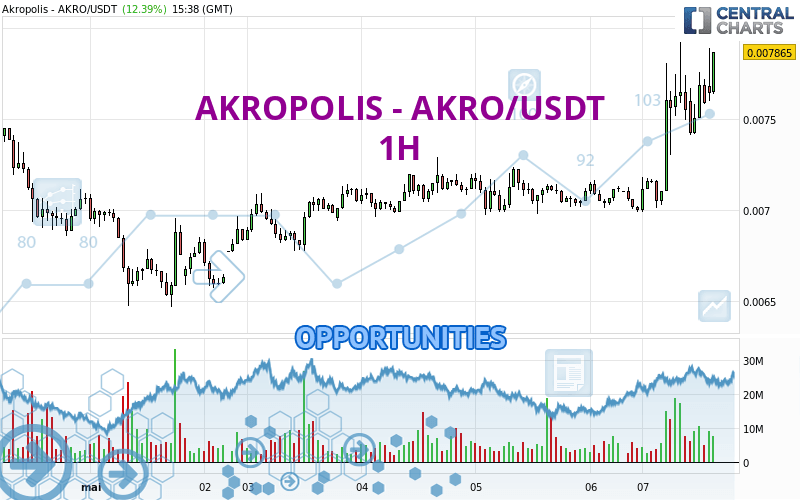 AKROPOLIS - AKRO/USDT - 1 Std.