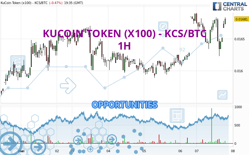 KUCOIN TOKEN (X100) - KCS/BTC - 1H