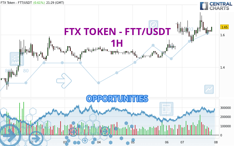 FTX TOKEN - FTT/USDT - 1 Std.