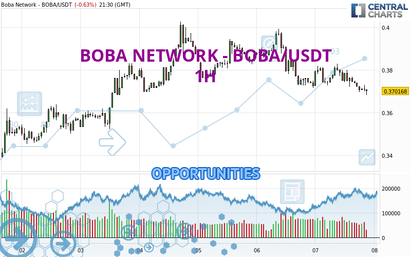 BOBA NETWORK - BOBA/USDT - 1 uur