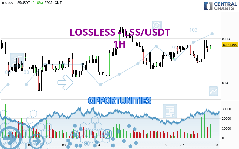 LOSSLESS - LSS/USDT - 1 uur