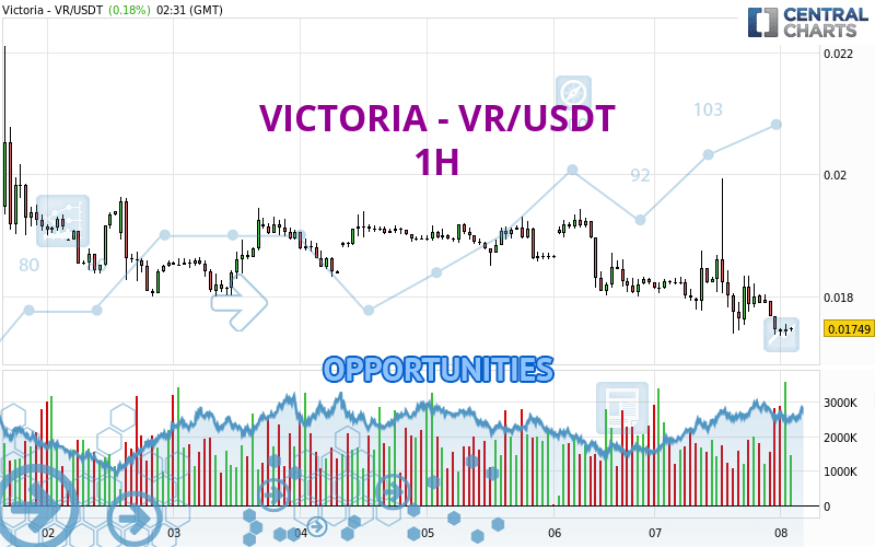 VICTORIA - VR/USDT - 1 uur