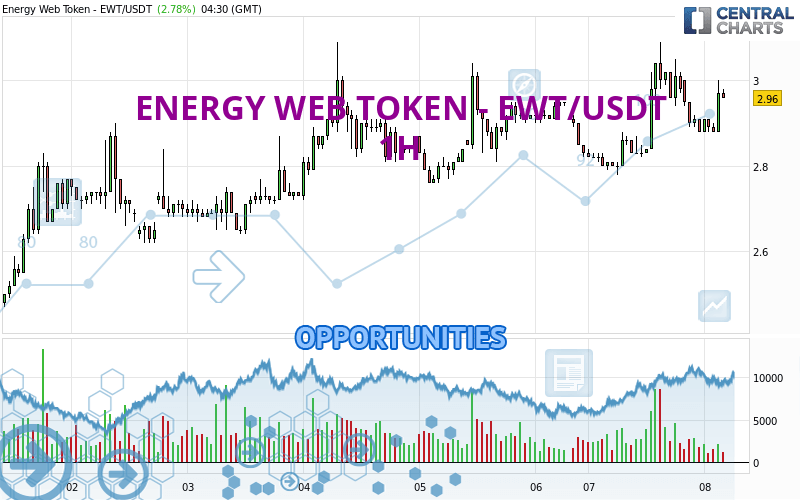 ENERGY WEB TOKEN - EWT/USDT - 1 uur