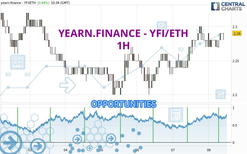 YEARN.FINANCE - YFI/ETH - 1 Std.