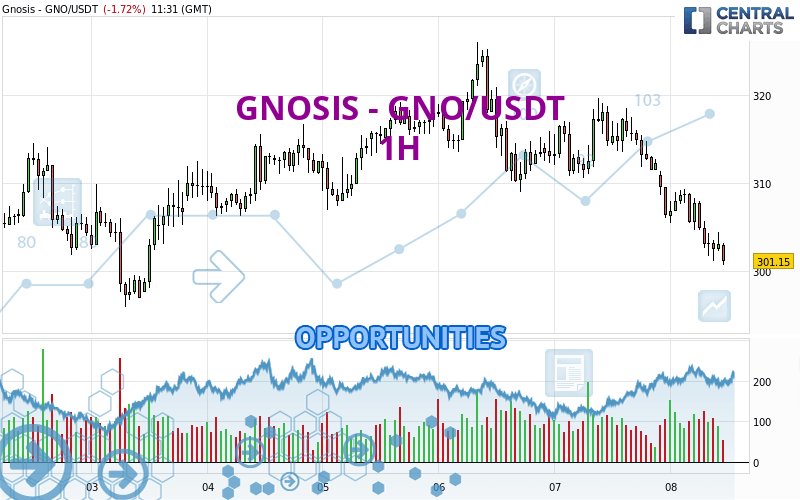 GNOSIS - GNO/USDT - 1 Std.