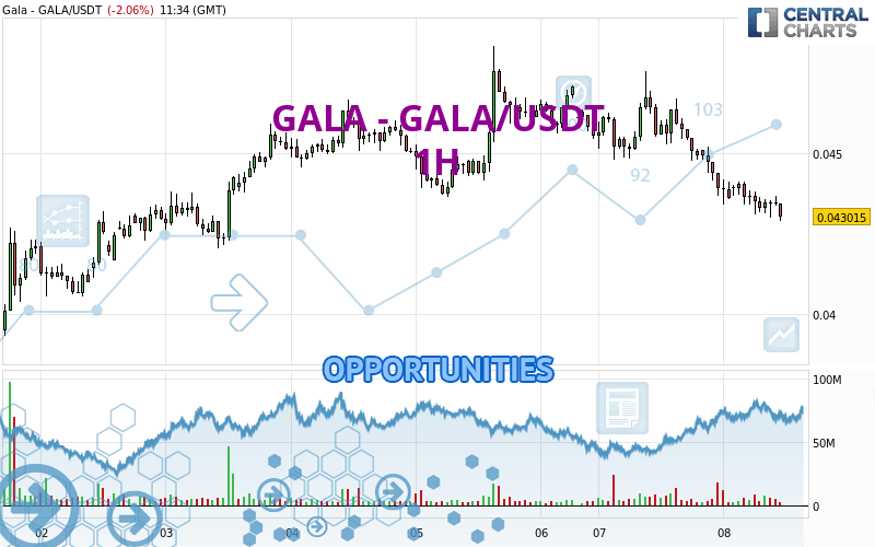 GALA - GALA/USDT - 1 uur