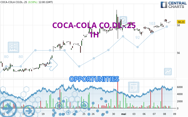 COCA-COLA CO.DL-.25 - 1H