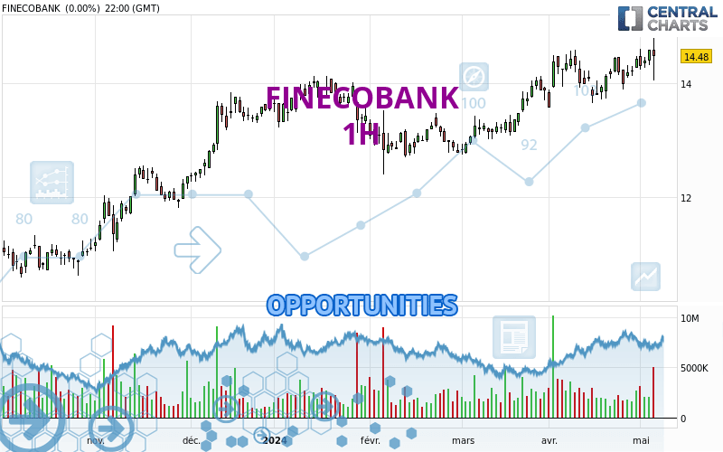 FINECOBANK - 1H