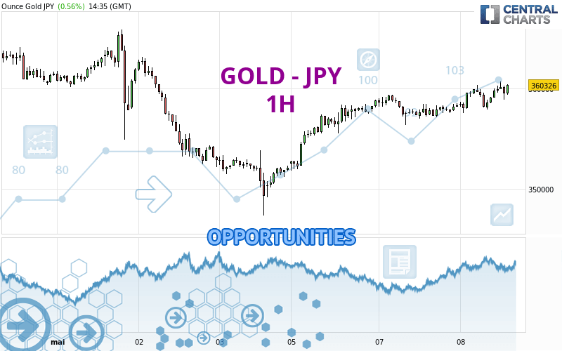 GOLD - JPY - 1H