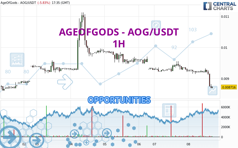 AGEOFGODS - AOG/USDT - 1 uur