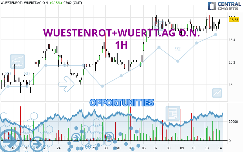 WUESTENROT+WUERTT.AG O.N. - 1H