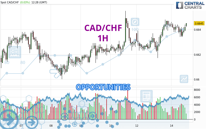 CAD/CHF - 1H