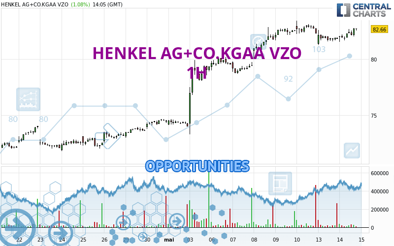 HENKEL AG+CO.KGAA VZO - 1H