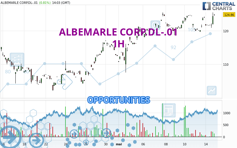 ALBEMARLE CORP.DL-.01 - 1H