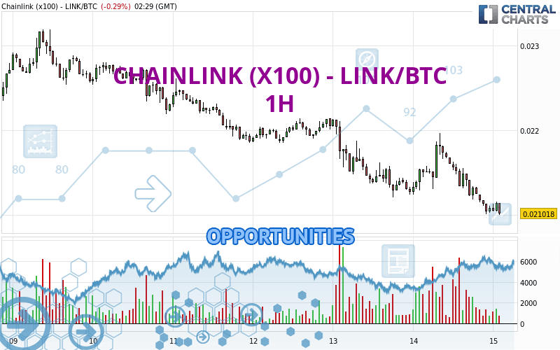 CHAINLINK (X100) - LINK/BTC - 1H