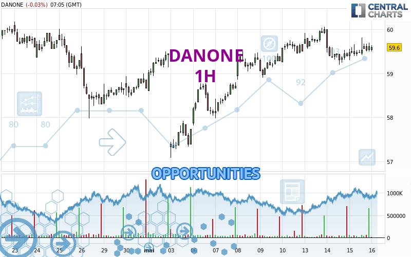 DANONE - 1H