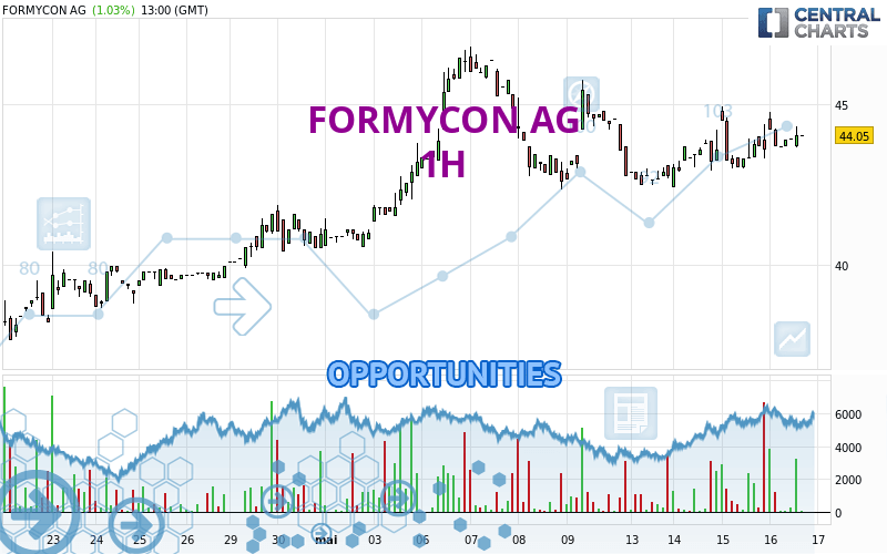 FORMYCON AG - 1H