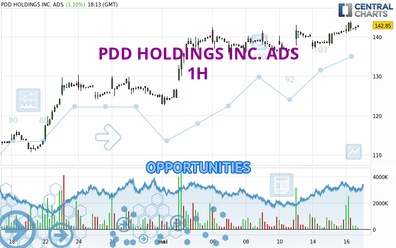 PDD HOLDINGS INC. ADS - 1H