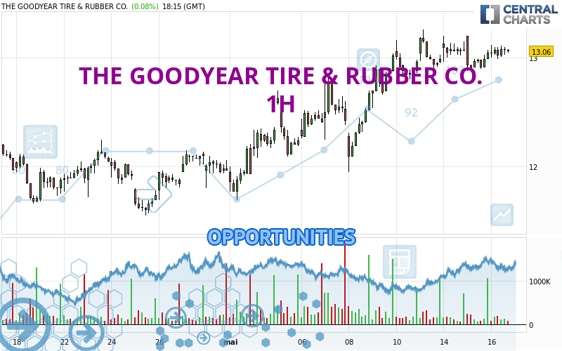 THE GOODYEAR TIRE & RUBBER CO. - 1 uur