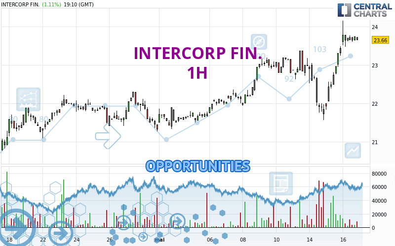 INTERCORP FIN. - 1 Std.