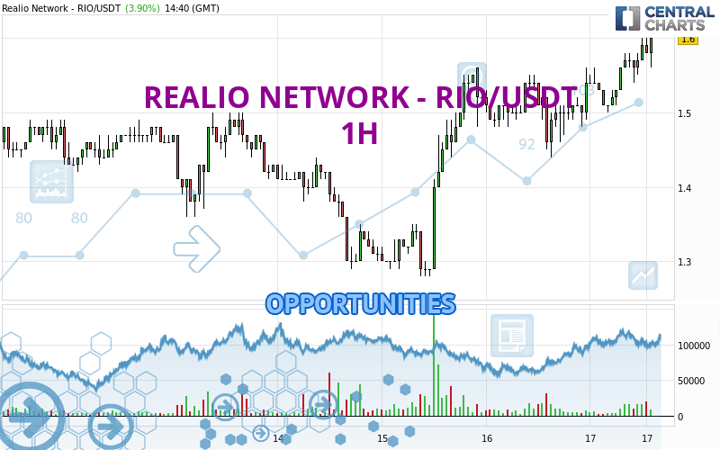 REALIO NETWORK - RIO/USDT - 1 uur