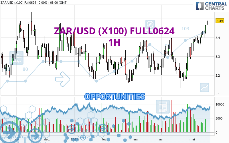 ZAR/USD (X100) FULL0624 - 1H