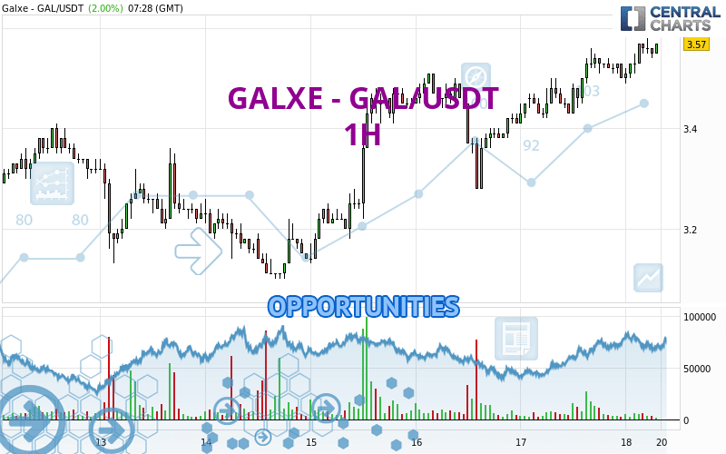 GALXE - GAL/USDT - 1H