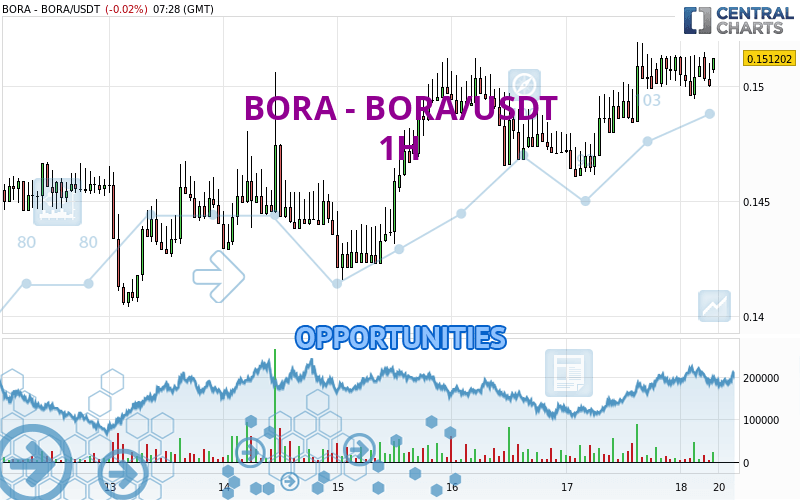 BORA - BORA/USDT - 1H