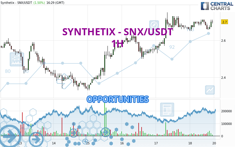 SYNTHETIX - SNX/USDT - 1 Std.