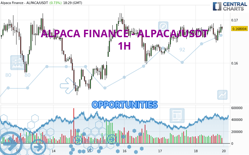 ALPACA FINANCE - ALPACA/USDT - 1 Std.