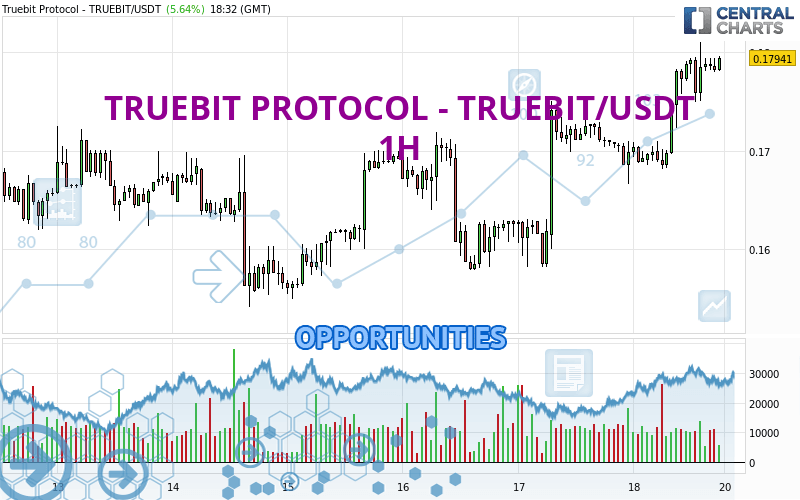 TRUEBIT PROTOCOL - TRUEBIT/USDT - 1 Std.
